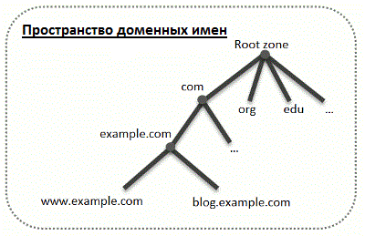 DNS-зоны